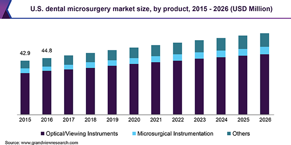U.S. dental microsurgery Market