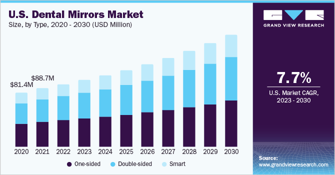 U.S. dental mirrors market size, by type, 2020 - 2030 (USD Million)