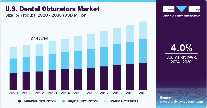 U.S. Dental Obturators market size and growth rate, 2024 - 2030