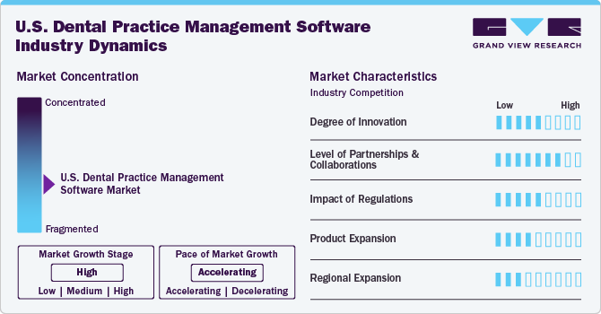 U.S. Dental Practice Management Software Industry Dynamics