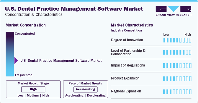 U.S. Dental Practice Management Software Market Concentration & Characteristics