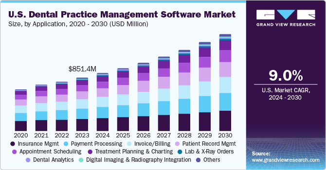 U.S. Dental Practice Management Software Market size and growth rate, 2024 - 2030