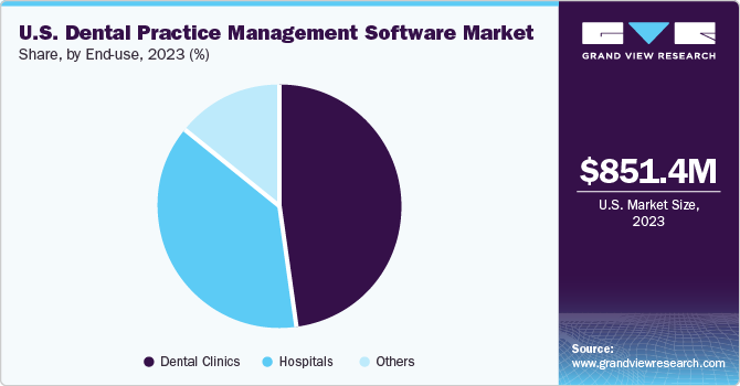 U.S. Dental Practice Management Software Market share and size, 2023