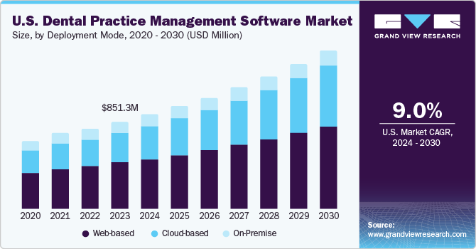 U.S. Dental Practice Management Software market size and growth rate, 2024 - 2030