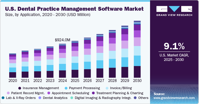 U.S. dental practice management software market size, by application, 2020 - 2030 (USD Million)