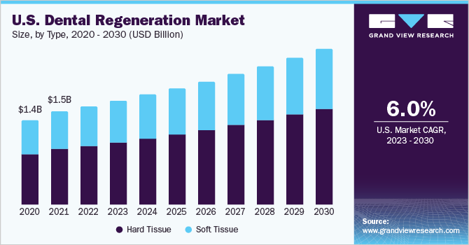 U.S. dental regeneration market size, by type, 2020 - 2030 (USD Billion)