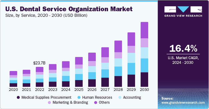 U.S. dental service organization market size and growth rate, 2024 - 2030