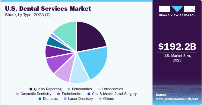 U.S. Dental Services Market share and size, 2023