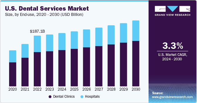U.S. Dental Services Market size and growth rate, 2024 - 2030