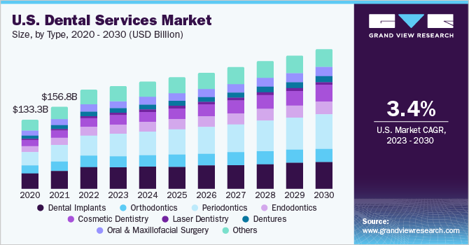 U.S. dental services market size, by type, 2018 - 2028 (USD Billion)