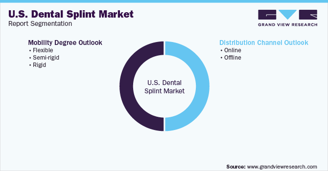 U.S. Dental Splint Market Segmentation