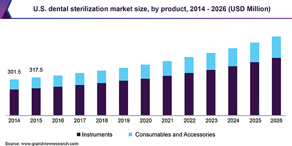 U.S. dental sterilization market