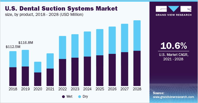 U.S. dental suction systems market size, by product, 2018 - 2028 (USD Million)