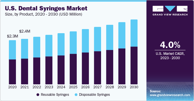 U.S. Dental Syringes Market size and growth rate, 2023 - 2030