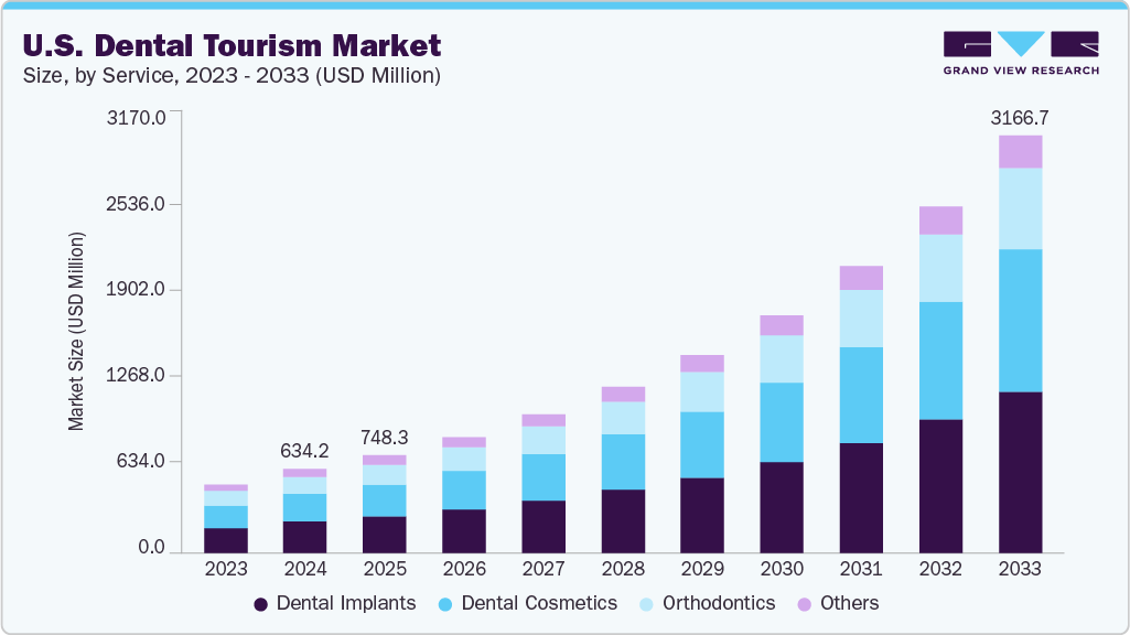 U.S. dental tourism market size and growth forecast (2023-2033)
