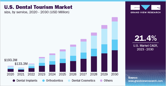  U.S. dental tourism market size, by service, 2020 - 2030 (USD Million)