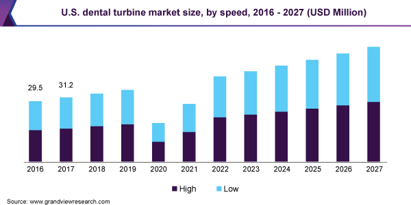 U.S. dental turbine market size