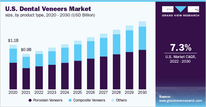  U.S. dental veneers market size, by product type, 2020 - 2030 (USD Billion)