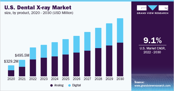 U.S. dental X-ray market size, by product, 2020 - 2030 (USD Million)