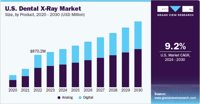 U.S. Dental X-ray market size and growth rate, 2024 - 2030