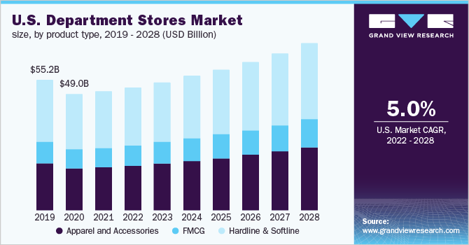 U.S. department stores market size, by product type, 2019 - 2028 (USD Billion)