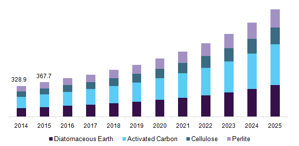 U.S. depth filtration market