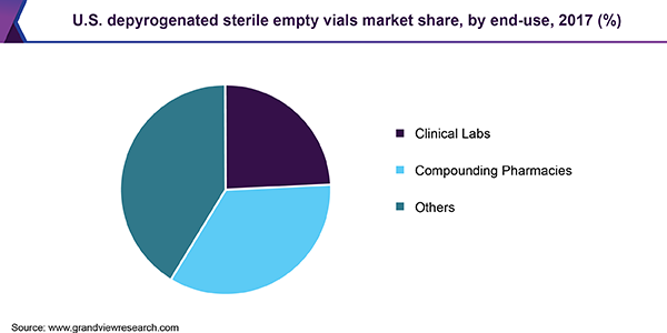 U.S. depyrogenated sterile empty vials market share, by end-use, 2017 (%)