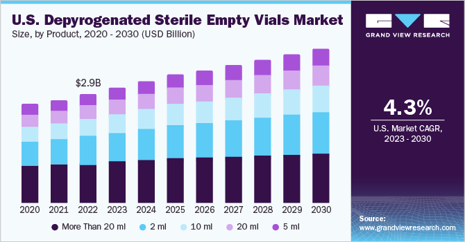 U.S. depyrogenated sterile empty vials market size, by product, 2014 - 2025 (USD Billion)