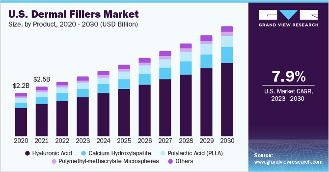 U.S Dermal Fillers Market size and growth rate, 2023 - 2030