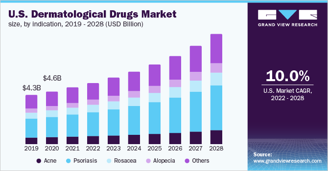 U.S. dermatological drugs market size, by indication, 2019 – 2028 (USD Billion)