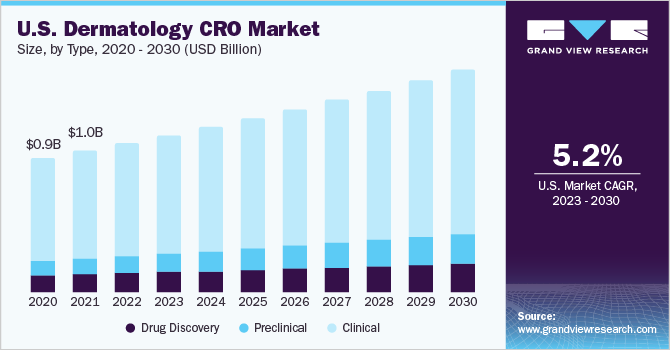 U.S. Dermatology CRO market size and growth rate, 2023 - 2030