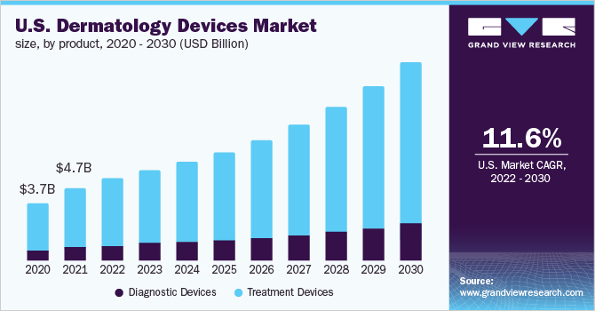 U.S. dermatology devices market share, by end use, 2017 (%)