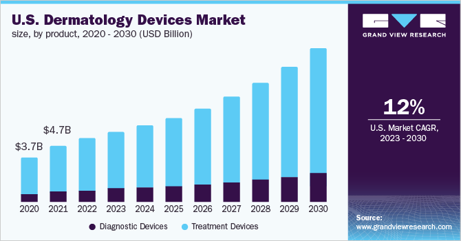 U.S. dermatology devices market size, by product, 2020 - 2030 (USD Billion)
