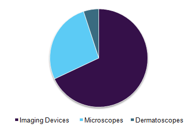 U.S. dermatology diagnostic devices market share, by type, 2015