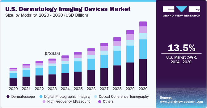 U.S. Dermatology Imaging Devices Market size and growth rate, 2024 - 2030