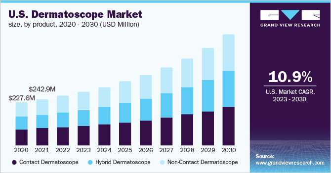  U.S. dermatoscope market size, by product, 2020 - 2030 (USD Million)