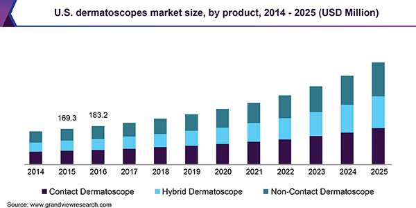 U.S. dermatoscopes market size, by product, 2014 - 2025 (USD Million)