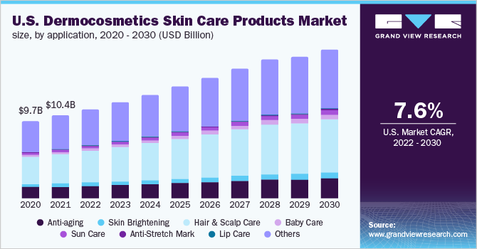  U.S. dermocosmetics skin care products market size, by application, 2020 - 2030 (USD Billion)