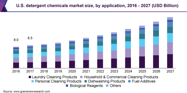 U.S. detergent chemicals market size