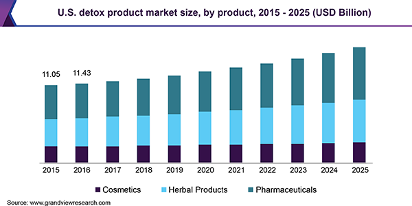 U.S. detox product market