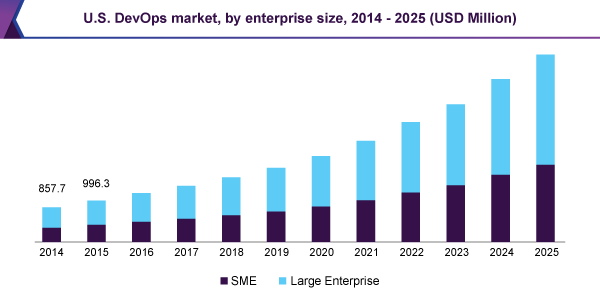 U.S. DevOps market, by enterprise size, 2014 - 2025 (USD Million)