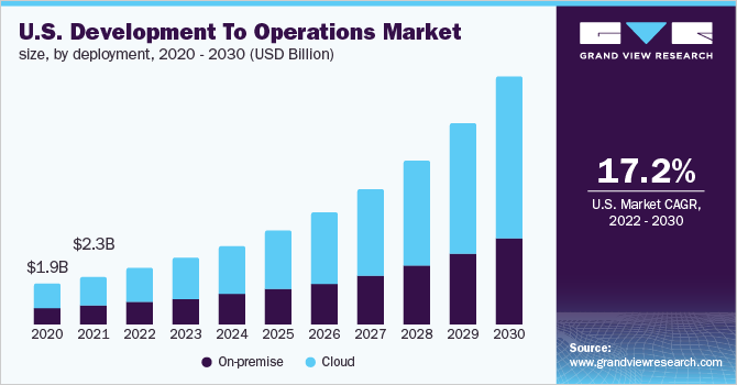 U.S. development to operations market, by deployment, 2020 - 2030 (USD Million)