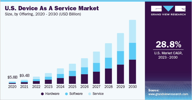 U.S. Device As A Service Market size, by offering, 2020 - 2030 (USD Billion)