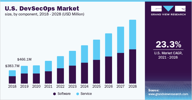 U.S. DevSecOps market size, by component, 2018 - 2028 (USD Million)