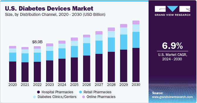 U.S. diabetes devices Market size and growth rate, 2024 - 2030