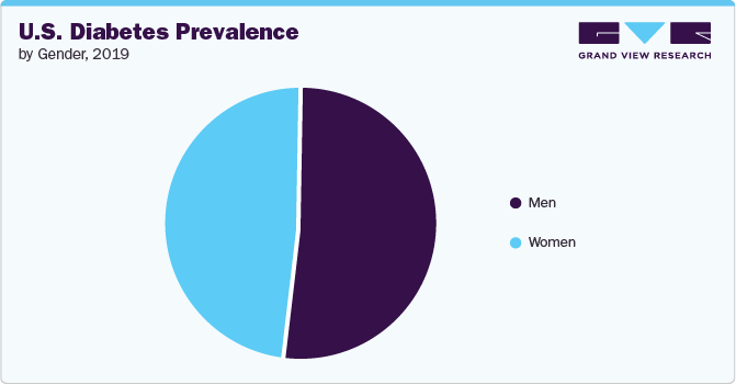 U.S., Diabetes Prevalence, By Gender, 2019 U.S., Diabetes Prevalence, By Gender, 2019