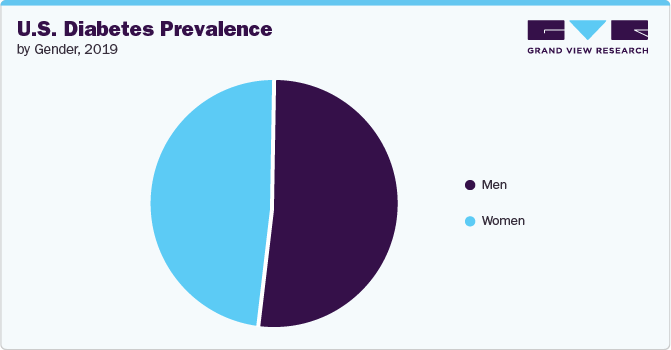 U.S., Diabetes Prevalence, By Gender, 2019