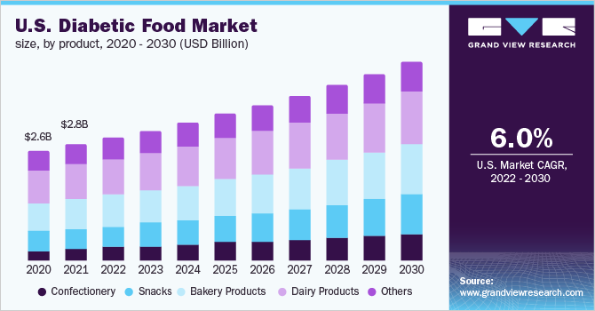 U.S. diabetic food market revenue by application, 2014 - 2025 (USD Million)