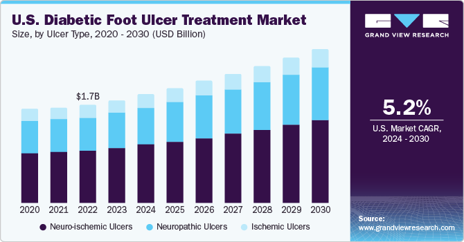 U.S. diabetic foot ulcer treatment market size, by treatment, 2016 - 2025 (USD Billion)