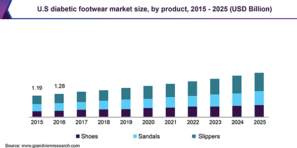 U.S. diabetic footwear market size, by product, 2015 - 2025 (USD Billion)